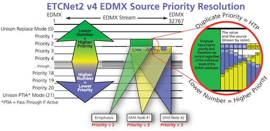 EDMX Source Priortiy Resolution EDMX Source Priortiy Resolution